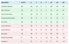 Screenshot 2025-02-09 at 17-05-18 La classifica finale della regular season di Serie A Femmini...png