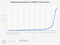 global-population-ten-thousand-bc-to-2050.png